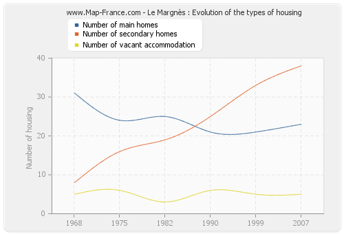 Le Margnès : Evolution of the types of housing